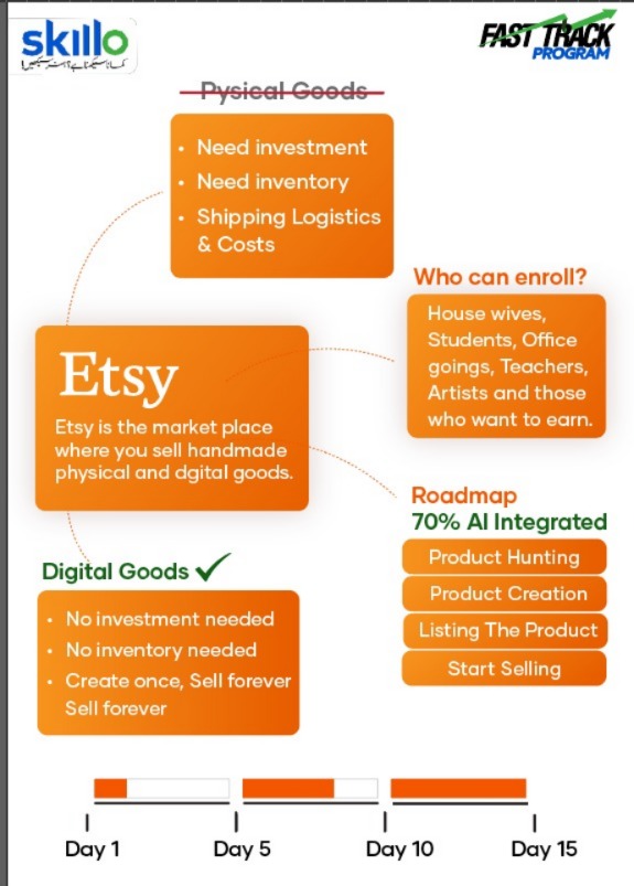 Skillo Etsy course roadmap infographic